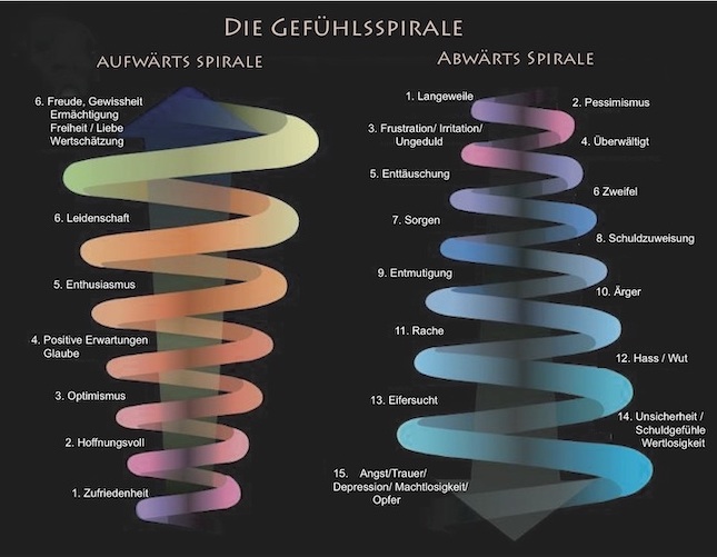 Gefühlsspirale